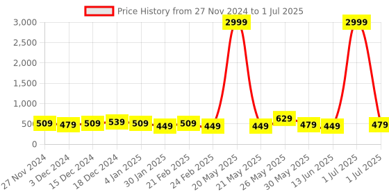 myntra.com DISPENSER Men Pack Of 3 Printed Trunks V8-C2-C4-C5-M dispenser Price History Graph from 27 Nov 2024 to 1 Jul 2025