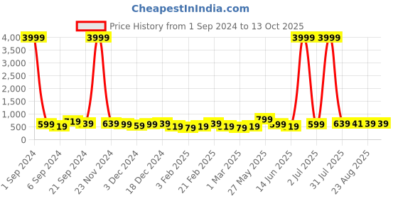 myntra.com DISPENSER Men Pack Of 3 Stretchable Mid-Rise Basic Briefs dispenser Price History Graph from 1 Sep 2024 to 12 Oct 2025
