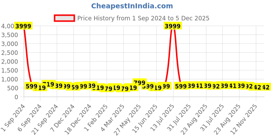 myntra.com DISPENSER Men Pack Of 3 Stretchable Mid-Rise Basic Briefs S4-Brief-Black-Teal-Grey-L dispenser Price History Graph from 1 Sep 2024 to 5 Dec 2025