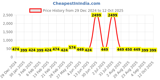 myntra.com DISPENSER Men Pack Of 3 Trunks T-P1-NAVY-BLACK-AIRFORCE-M dispenser Price History Graph from 29 Dec 2024 to 11 Oct 2025