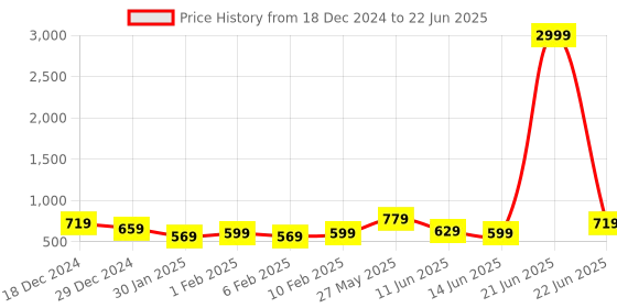 myntra.com DISPENSER Men Pack Of 5 Outer Elastic Trunks T/P1-TRUNK dispenser Price History Graph from 18 Dec 2024 to 22 Jun 2025