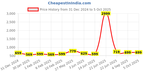myntra.com DISPENSER Men Pack Of 5 Trunks T/P1-TRUNK-AIRFORCE--BLACK-WINE-NAVY-GERY-M dispenser Price History Graph from 31 Dec 2024 to 5 Oct 2025