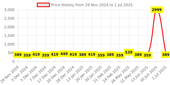 myntra.com DISPENSER Men Printed Trunk  Pack Of 2 VAN-V1-C1-C17-L-Multi 4 dispenser Price History Graph from 29 Nov 2024 to 1 Jul 2025