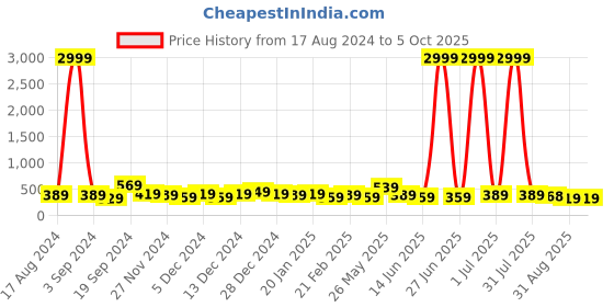 myntra.com DISPENSER Men Printed Trunk V7-C2-C10-DG-Printed-M dispenser Price History Graph from 17 Aug 2024 to 5 Oct 2025