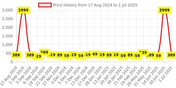 myntra.com DISPENSER Men Printed Trunk V7-C3-C6-DG-Printed-M dispenser Price History Graph from 17 Aug 2024 to 1 Jul 2025
