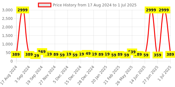myntra.com DISPENSER Men Printed Trunk V7-C3-C7-DG-Printed-M dispenser Price History Graph from 17 Aug 2024 to 1 Jul 2025
