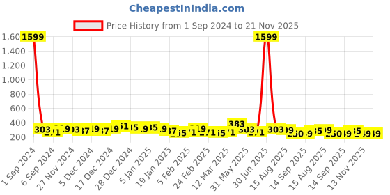 myntra.com DISPENSER Men Stretchable Mid-Rise Basic Briefs- S4-Brief-Wine-M dispenser Price History Graph from 1 Sep 2024 to 20 Nov 2025