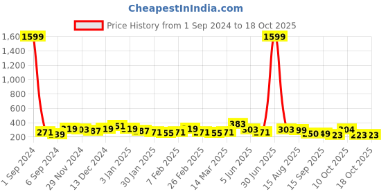 myntra.com DISPENSER Mid-Rise Anti Bacterial Basic Briefs S2-Brief-Navy-M dispenser Price History Graph from 1 Sep 2024 to 18 Oct 2025