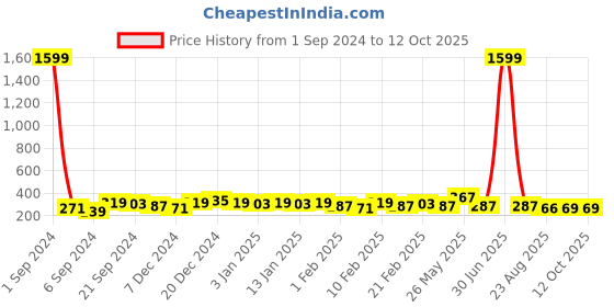 myntra.com DISPENSER Mid-Rise Basic Briefs S1-Brief-Black-M dispenser Price History Graph from 1 Sep 2024 to 12 Oct 2025