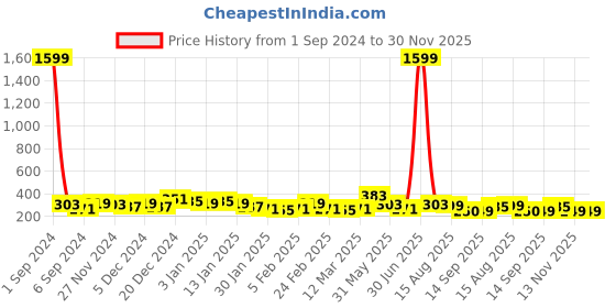 myntra.com DISPENSER Mid Rise Basic Briefs  S4-Brief-Black-M dispenser Price History Graph from 1 Sep 2024 to 30 Nov 2025