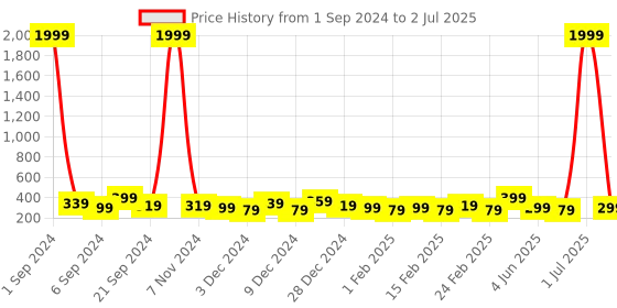 myntra.com DISPENSER Modal Breathability Trunk S1-Trunk-Silver-M dispenser Price History Graph from 1 Sep 2024 to 2 Jul 2025