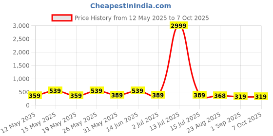 myntra.com DISPENSER Pack of 2 Anti Bacterial Micromodal Stretchable Printed Trunk C10-C12-M dispenser Price History Graph from 12 May 2025 to 6 Oct 2025