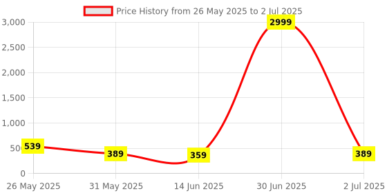 myntra.com DISPENSER Pack of 2 Anti Bacterial Micromodal Stretchable Printed Trunk C8-C15-M dispenser Price History Graph from 26 May 2025 to 2 Jul 2025