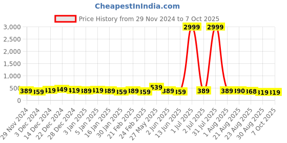 myntra.com DISPENSER Pack Of 2 Assorted Trunks V7-C7-C18-M dispenser Price History Graph from 29 Nov 2024 to 7 Oct 2025