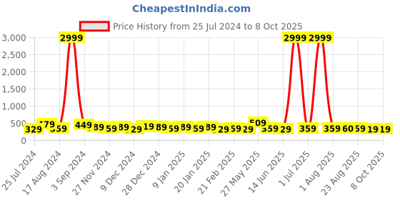 myntra.com DISPENSER Pack Of 2 Breathability Trunks P1-TRUNK-AIRFORCE-BLACK-M dispenser Price History Graph from 25 Jul 2024 to 8 Oct 2025