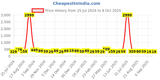 myntra.com DISPENSER Pack Of 2 Breathability Trunks P1-TRUNK-AIRFORCE-WINE-M dispenser Price History Graph from 25 Jul 2024 to 8 Oct 2025