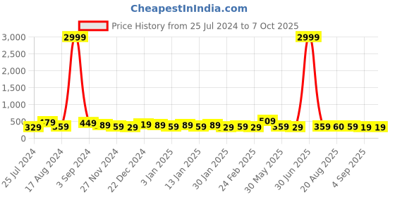myntra.com DISPENSER Pack Of 2 Breathibility Trunks P1-TRUNK-AIRFORCE-GREY-M dispenser Price History Graph from 25 Jul 2024 to 6 Oct 2025