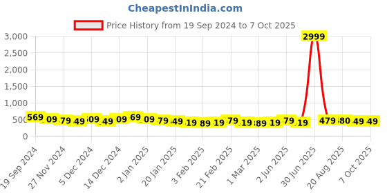 myntra.com DISPENSER Pack Of 2 Men Mid-Rise Trunks S4-Trunk-Navy-Airforce-M dispenser Price History Graph from 19 Sep 2024 to 7 Oct 2025