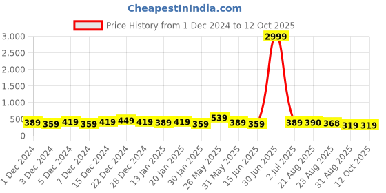 myntra.com DISPENSER Pack Of 2 Men  Printed Breathability TrunksV11-C11-C13-L dispenser Price History Graph from 1 Dec 2024 to 12 Oct 2025
