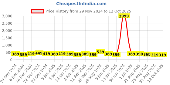 myntra.com DISPENSER Pack Of 2 Men Printed Trunk dispenser Price History Graph from 29 Nov 2024 to 12 Oct 2025