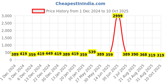 myntra.com DISPENSER Pack Of 2 Men Printed Trunk V14-C15-C18-L dispenser Price History Graph from 1 Dec 2024 to 9 Oct 2025