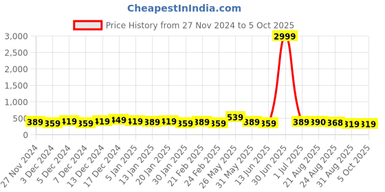 myntra.com DISPENSER Pack Of 2 Men Printed Trunk V3-C3-C13-L dispenser Price History Graph from 27 Nov 2024 to 4 Oct 2025