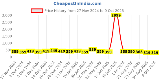 myntra.com DISPENSER Pack Of 2 Men Printed Trunk V3-C3-C14-L dispenser Price History Graph from 27 Nov 2024 to 9 Oct 2025