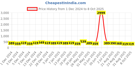myntra.com DISPENSER Pack Of 2 Men Printed Trunk V3-C3-C14-L dispenser Price History Graph from 1 Dec 2024 to 8 Oct 2025