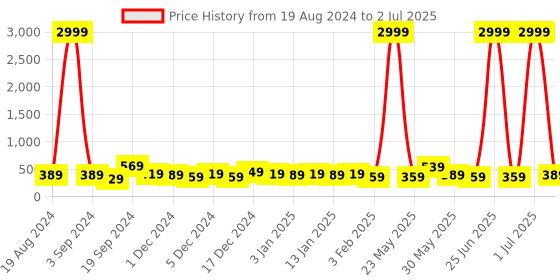 myntra.com DISPENSER  Pack Of 2 Men Printed Trunk V4-C7-C10-DG-Printed-M dispenser Price History Graph from 19 Aug 2024 to 2 Jul 2025