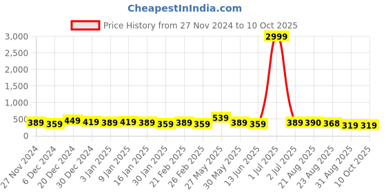 myntra.com DISPENSER Pack Of 2 Men Printed Trunks V2-C2-C14-L dispenser Price History Graph from 27 Nov 2024 to 10 Oct 2025