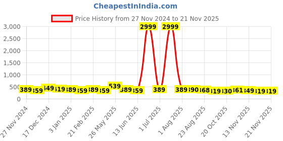myntra.com DISPENSER Pack Of 2 Men Printed Trunks V9-C9-C14-L dispenser Price History Graph from 27 Nov 2024 to 20 Nov 2025