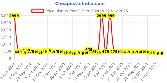 myntra.com DISPENSER Pack Of 2 Men Stretchable Mid-Rise Basic Briefs- S4-Brief-Black-Grey-M dispenser Price History Graph from 1 Sep 2024 to 27 Nov 2025