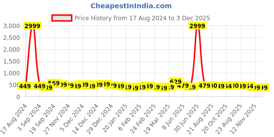 myntra.com DISPENSER Pack Of 2 Mid Rise Anti-Bacterial Trunk S2-Trunk-Maroon-Rama-M dispenser Price History Graph from 17 Aug 2024 to 2 Dec 2025