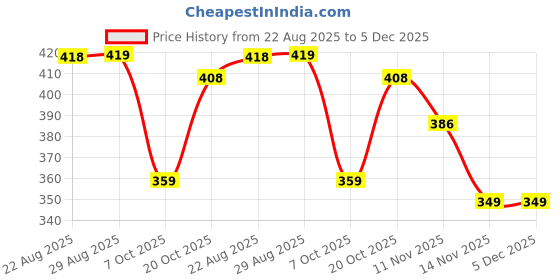 myntra.com DISPENSER Pack Of 2 Mid-Rise Basic Briefs dispenser Price History Graph from 22 Aug 2025 to 5 Dec 2025