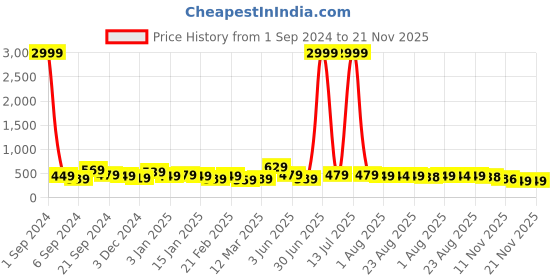 myntra.com DISPENSER Pack Of 2 Mid Rise Basic Briefs S4-Brief-Airforce-Black-M dispenser Price History Graph from 1 Sep 2024 to 21 Nov 2025