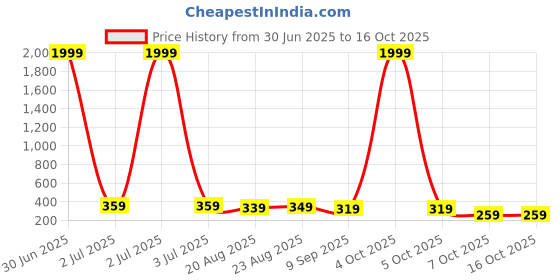 myntra.com DISPENSER Pack Of 2 Mid Rise Breathable Trunks - PACK OF 2-MAS-P1-TRUNK-AIRFORCE-S dispenser Price History Graph from 30 Jun 2025 to 15 Oct 2025