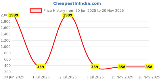 myntra.com DISPENSER Pack Of 2 Mid Rise Breathable Trunks - PACK OF 2-MAS-P1-TRUNK-BLACK-S dispenser Price History Graph from 30 Jun 2025 to 20 Nov 2025