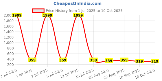 myntra.com DISPENSER Pack Of 2 Mid Rise Breathable Trunks - PACK OF 2-MAS-P1-TRUNK-GREY-S dispenser Price History Graph from 1 Jul 2025 to 9 Oct 2025