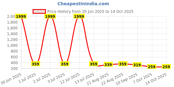 myntra.com DISPENSER Pack Of 2 Mid Rise Breathable Trunks - PACK OF 2-MAS-P1-TRUNK-NAVY BLUE-S dispenser Price History Graph from 30 Jun 2025 to 14 Oct 2025