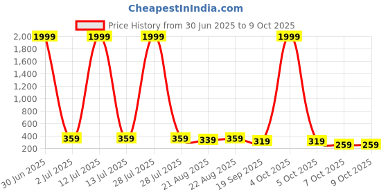 myntra.com DISPENSER Pack Of 2 Mid Rise Breathable Trunks - PACK OF 2-MAS-P1-TRUNK-WINE-S dispenser Price History Graph from 30 Jun 2025 to 9 Oct 2025