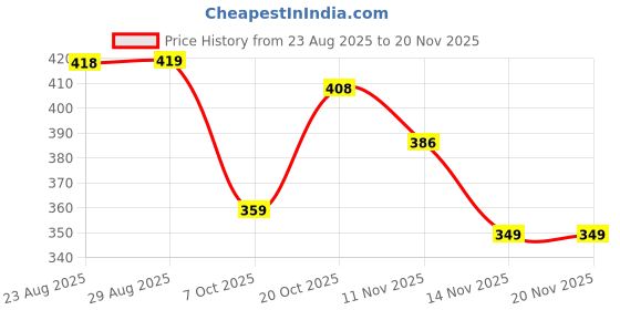 myntra.com DISPENSER Pack Of 2 Mid-Rise Stretchable Basic Briefs PACK OF 2-RE-S4-BRIEF-BLACK-GREY-M dispenser Price History Graph from 23 Aug 2025 to 20 Nov 2025