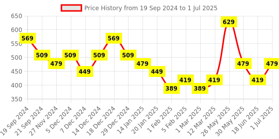 myntra.com DISPENSER Pack Of 2 Mid-Rise Trunks S4-Trunk-Grey-Airforce-L dispenser Price History Graph from 19 Sep 2024 to 1 Jul 2025