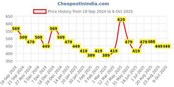 myntra.com DISPENSER Pack Of 2 Mid-Rise Trunks S4-Trunk-Grey-Wine-M dispenser Price History Graph from 19 Sep 2024 to 6 Oct 2025