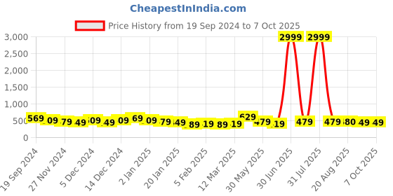 myntra.com DISPENSER Pack Of 2 Mid-Rise Trunks S4-Trunk-Navy-Wine-M dispenser Price History Graph from 19 Sep 2024 to 7 Oct 2025