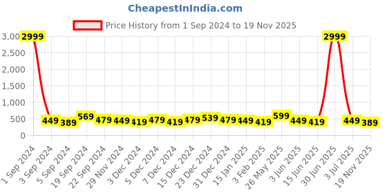myntra.com DISPENSER Pack Of 2 Mid Rise Ultra Soft Trunk S1-Trunk-Navy-Silver-M dispenser Price History Graph from 1 Sep 2024 to 19 Nov 2025