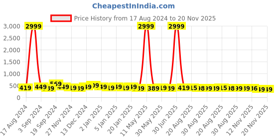 myntra.com DISPENSER Pack Of 2 Mid Rise Ultrasoft Briefs S1-Brief-Black-Navy-M dispenser Price History Graph from 17 Aug 2024 to 20 Nov 2025