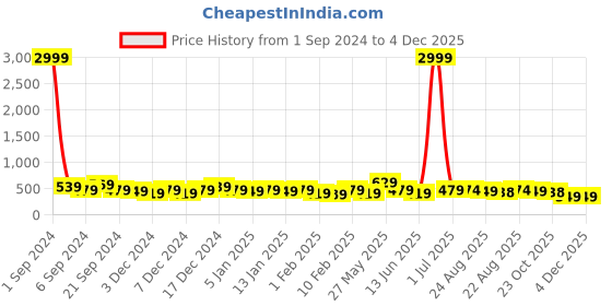 myntra.com DISPENSER Pack Of 2 Mid-Rise Ultrasoft Briefs S3-Brief-Black-Grey-M dispenser Price History Graph from 1 Sep 2024 to 4 Dec 2025