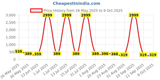 myntra.com DISPENSER Pack Of 2 Printed Anti Bacterial Stretchable Trunks C4-C5-M dispenser Price History Graph from 26 May 2025 to 9 Oct 2025