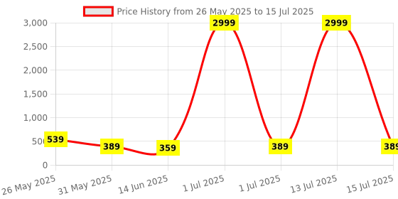 myntra.com DISPENSER Pack Of 2 Printed Anti Bacterial Trunk C1-C6-M dispenser Price History Graph from 26 May 2025 to 15 Jul 2025