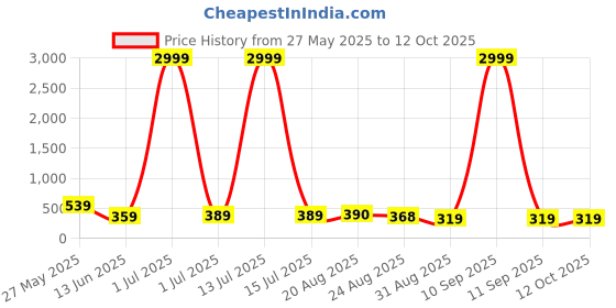 myntra.com DISPENSER Pack Of 2 Printed Anti Bacterial Trunk C2-C10-M dispenser Price History Graph from 27 May 2025 to 11 Oct 2025